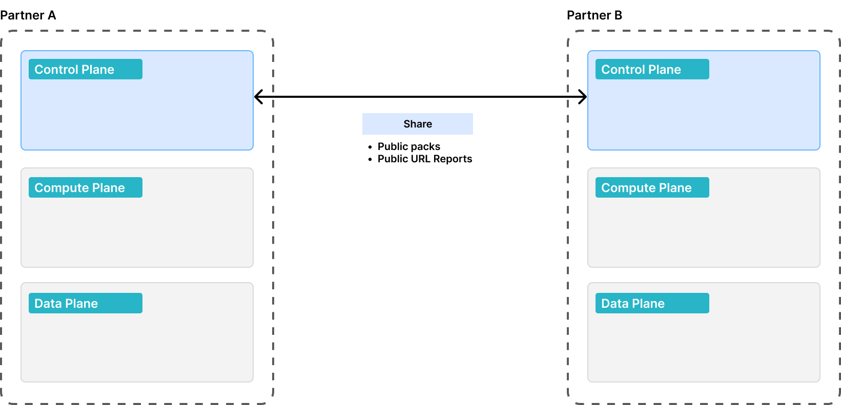 Interactions between platform instances